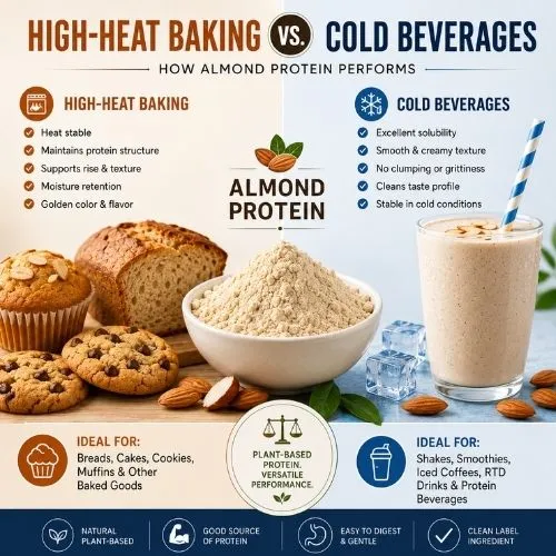 How does almond protein behave in high-heat baking versus cold beverages